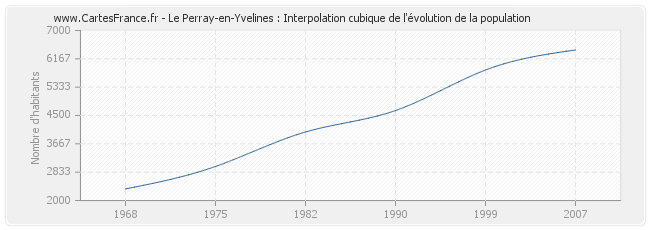 Le Perray-en-Yvelines : Interpolation cubique de l'évolution de la population